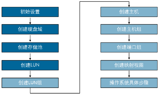 VMware-vSAN